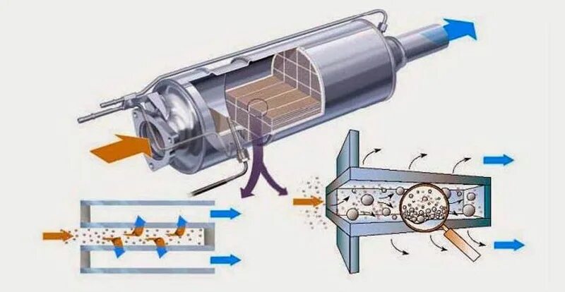 Сажевый фильтр на дизеле купить. Сажевый фильтр Фольксваген т5 схема. Сажевый фильтр ix55 дизель. Система очистки выхлопных газов (DPF). Сажевый фильтр JAC 120.