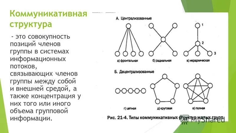 Коммуникативная подструктура малой группы. Типы коммуникативных сетей. Типы коммуникационных сетей. Структура общения в социальной психологии. Структура коммуникативной ситуации.