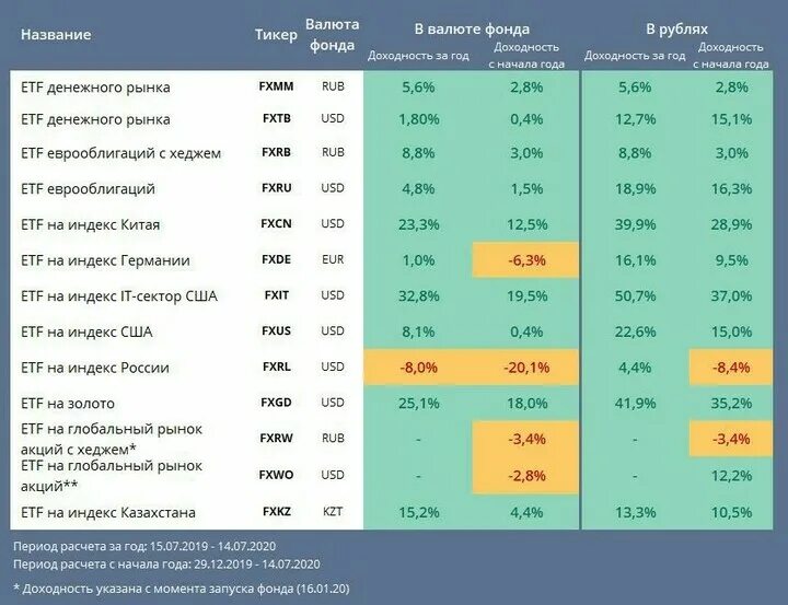 Etf сроки. Доходность фондов. ETF фонды доходность. Инвестиционные фонды ETF. ETF фонды доходность по годам.