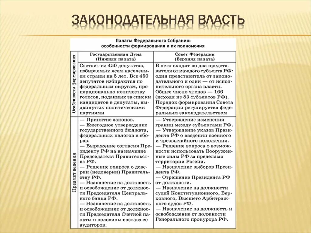 Каковы обязанности высших органов рф