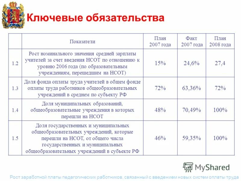 С 2007 года проект. Факт год в план года. Показатели . План 21 . Факт 2021.