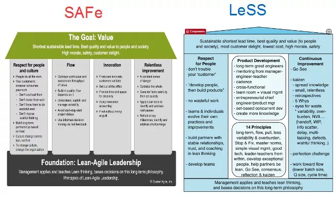 V safe. Less и safe Agile. Отличия safe и less. Принципы less. Safe Agile плакат.