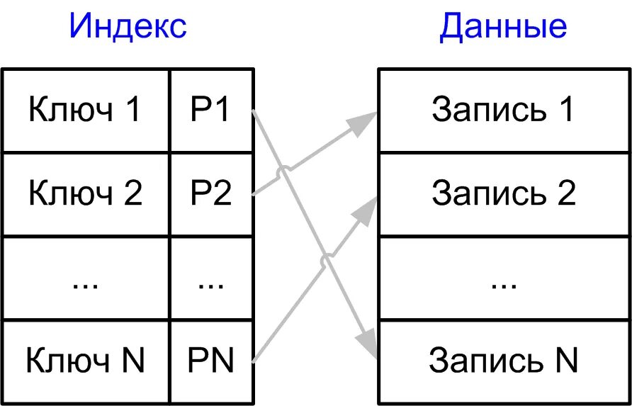 Id не является индексом данной таблицы ДАЙТЕ ИНДЕКС photos