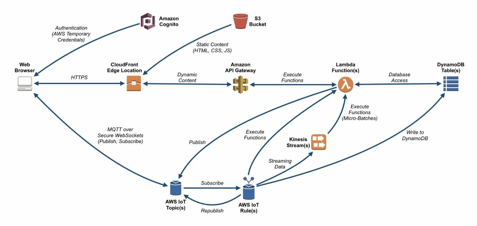 Cloudfront distribution. Cloudfront distribution