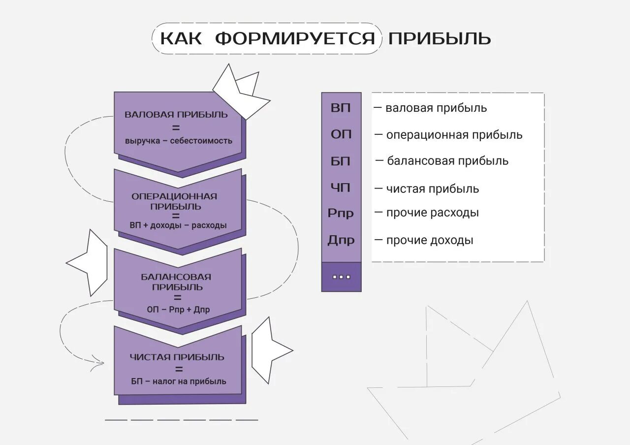 Как образуется прибыль. Как образуется прибыль