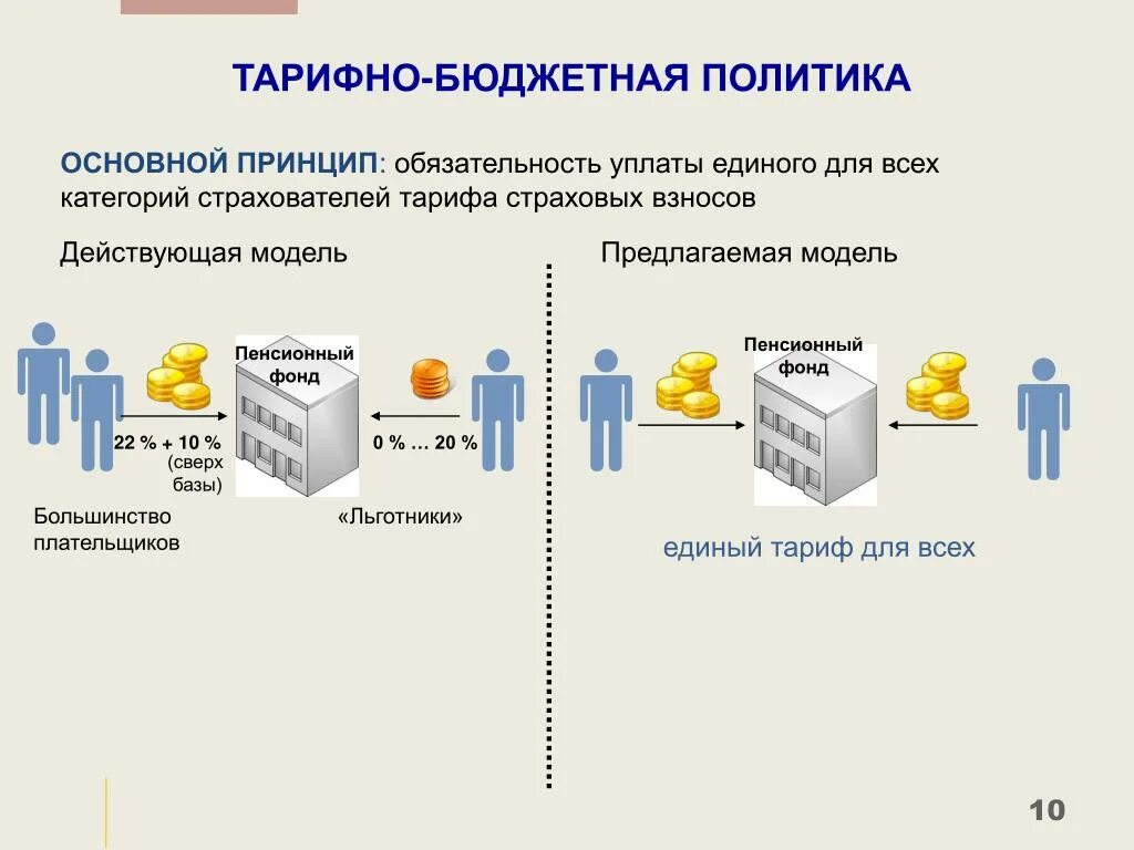 Совершенствование пенсионной системы. Стратегия долгосрочного развития пенсионной системы РФ. Бюджетная политика. Бюджетная стратегия.
