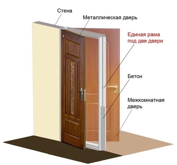 2 входные двери в квартиру. Двойная металлическая дверь. Двойная дверь входная в одной коробке. Дверь и дверная коробка. Дверной блок дверной короб.