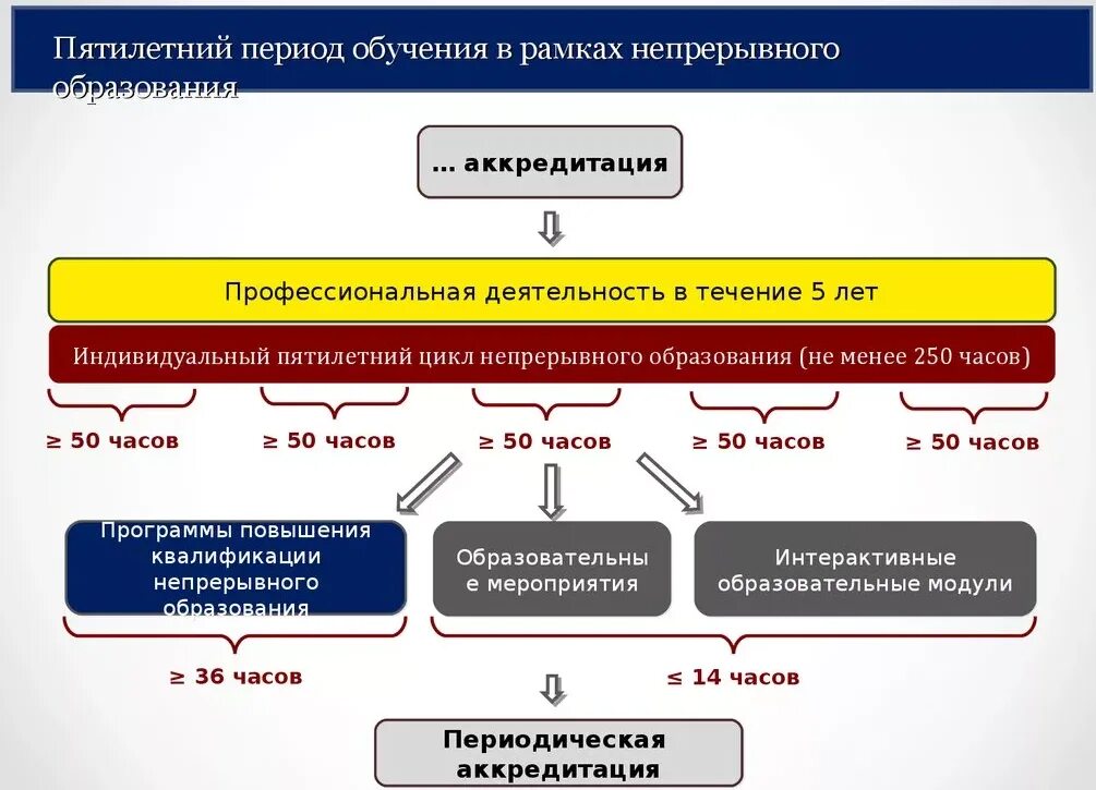 Система непрерывного образования. Система непрерывного медицинского образования. Период профессионального обучения. Периодическая аккредитация.