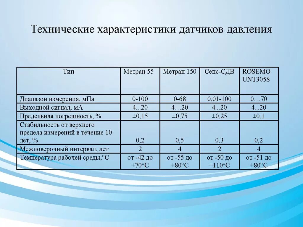 Основные технические данные. Технические характеристики датчика давления. Технические характеристики. Метран 150 технические характеристики. Основные характеристики датчиков.