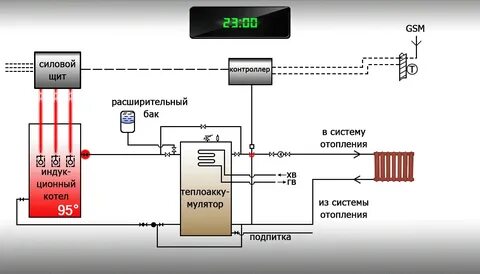 Индукционный котел