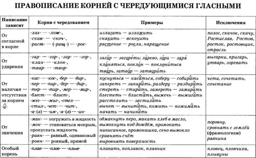 Правило 9 задания егэ русский язык. Чередование гласной в корне таблица. Рус яз правило корни с чередующимися а о. Корни с чередованием гласных таблица с примерами. Правописание гласных в корне слова таблица с примерами.