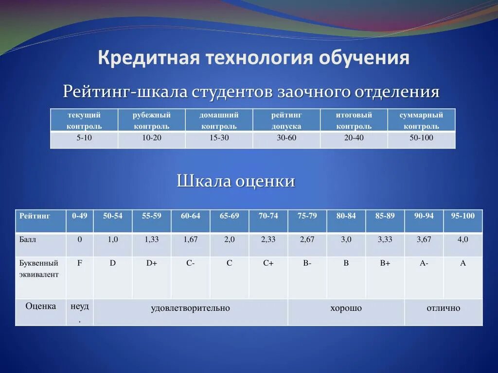 Ежемесячная оценка. Кредитная система обучения. Кредитная технология обучения. Кредитная шкала оценивания. Кредитная система оценок.