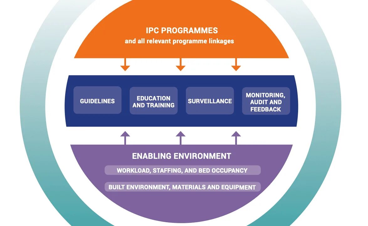 Управление ipc. Механизм ipc. программа ipc. ipc защита организация. мультимодальная стратегия профилактики инфекций.