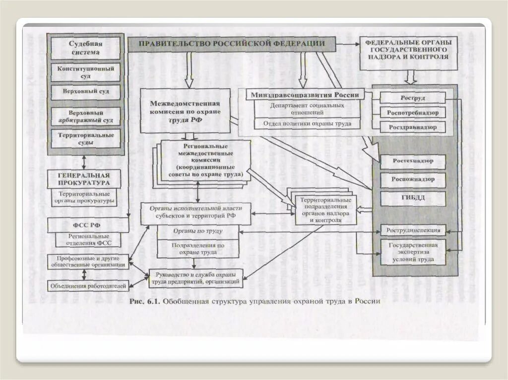 Органы надзора и контроля за безопасностью. Обобщенная структура управления охраной труда в России. Органы управления надзора и контроля безопасности труда в РФ. Структура органов государственного управления охраной труда кратко. Органы управления безопасностью труда.