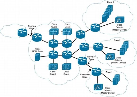 Типы интернет атак. Защита сети от ddos-атак. схема проведения ддос атак. защита мобильного приложения от ддос атак. причины ddos атак.