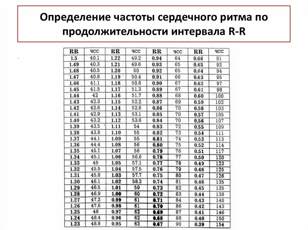 Таблица подсчета ЧСС по ЭКГ. R-R И ЧСС таблица. Таблица RR И ЧСС на ЭКГ. Интервал qt норма таблица. Частотам с определенными коэффициентами