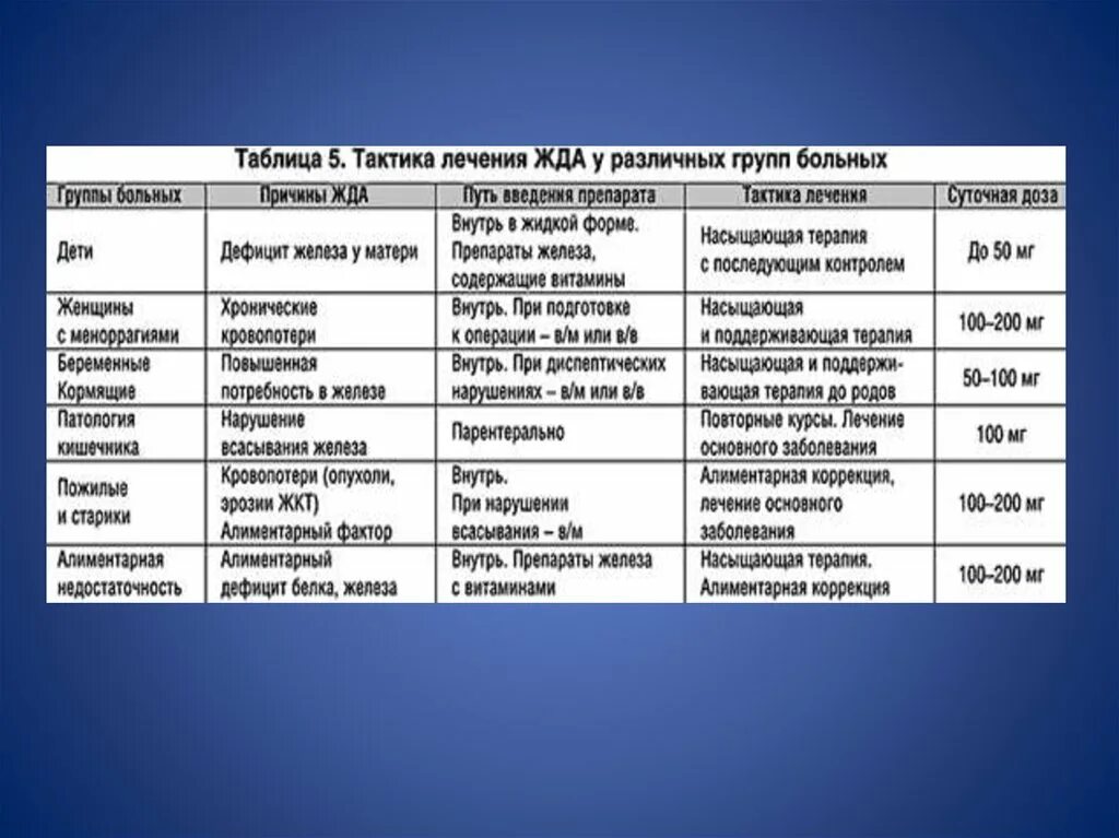 Железодефицитная анемия код мкб 10 у взрослых. Железодефицитная анемия мкб. Тактика ведения пациента с железодефицитной анемией. Формулировка диагноза при железодефицитной анемии. Хроническая железодефицитная анемия мкб.