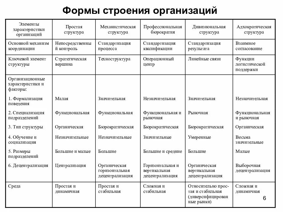 Формы строения организации. Структура формы. Форма структуры организации. Структура предприятия форма.