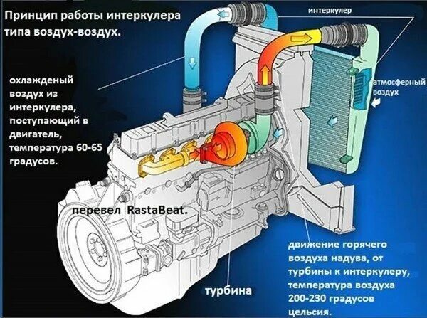 Схема установки турбины на двигатель Твин-турбо и Би-турбо