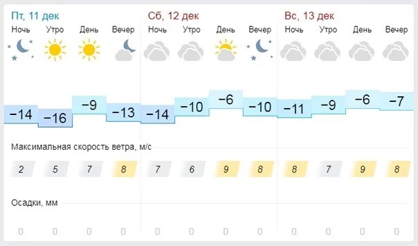 Погода в сорочинске на 3 дня гисметео. GISMETEO Пенза. Погода в Пензе на 10 дней. Погода в Пензе на завтра. Гисметео Нижний Тагил на 10.
