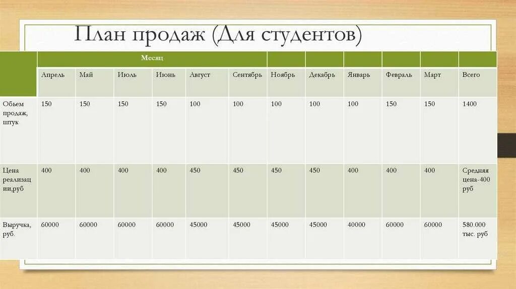 Составить проект продаж. План продаж для менеджеров пример таблица на месяц. План продаж. Планирование плана продаж. План продаж образец.