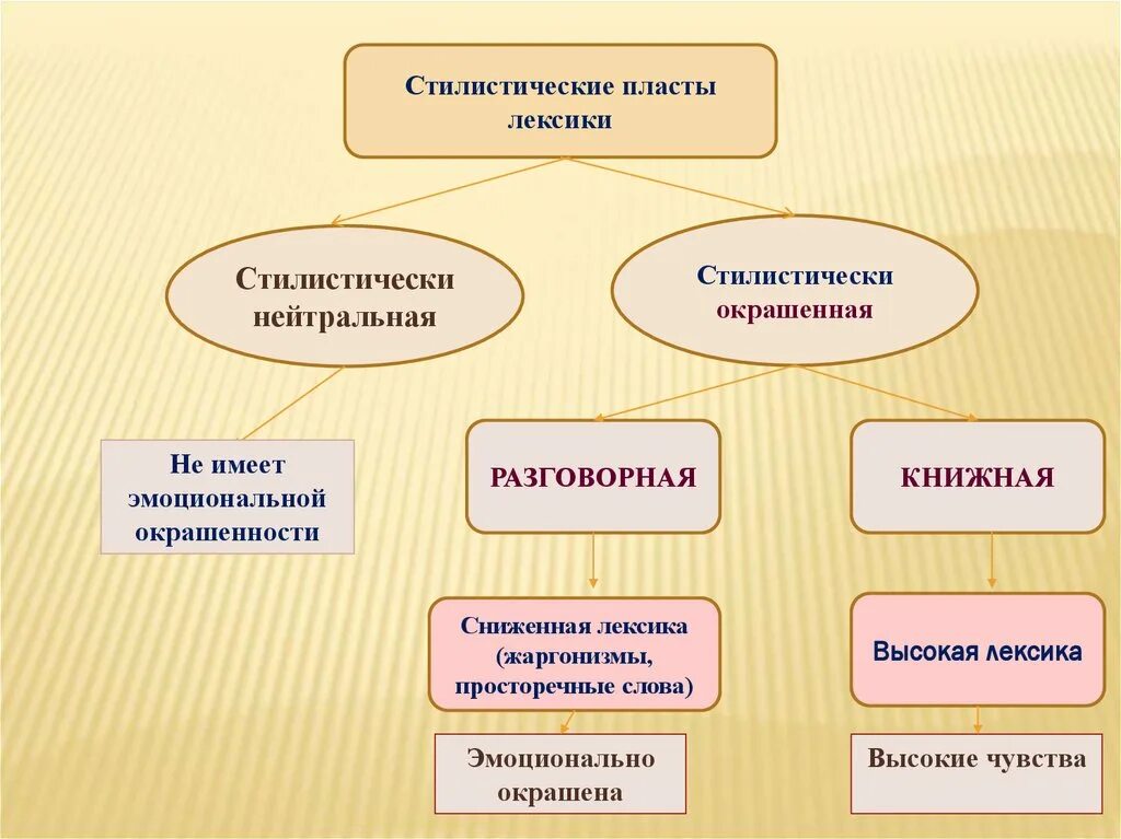 Издревле стилистическая принадлежность. Пласты лексики. Пласты лексики русского языка. Стилистические пласты русской лексики. Лексические пласты языка.