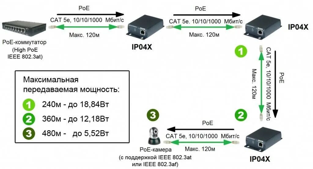 Poe длина. Схема подключения 2 видеокамер по витой паре. Схема подключения аналоговых камер по витой паре. Питание по витой паре POE. Схема подключения IP камеры видеонаблюдения по витой паре.