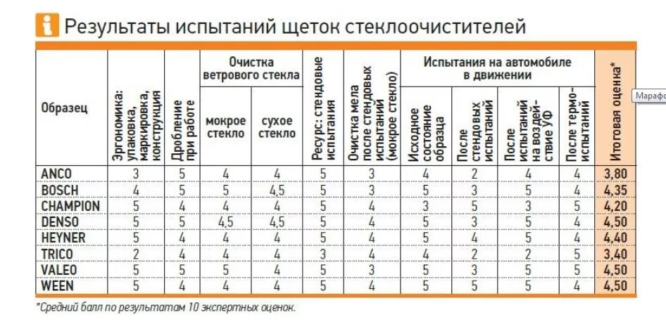 Щетки стеклоочистителя размеры в дюймах. Таблица размеров щеток стеклоочистителя. таблица размеров щеток стеклоочистителей ваз. размеры автомобильных дворников. размеры дворников на автомобили таблица.