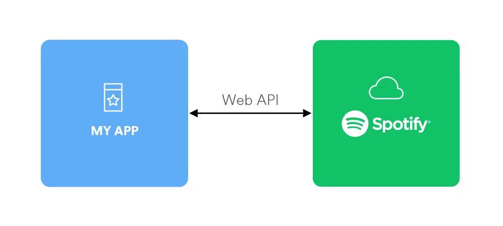 Web API. API В веб приложениях. Spotipy. Spotify stats API. Static api