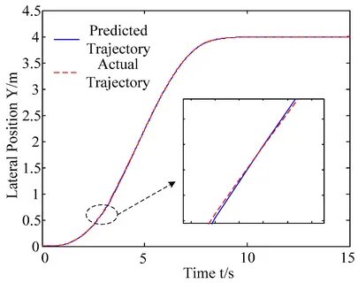 Unscented trajectory