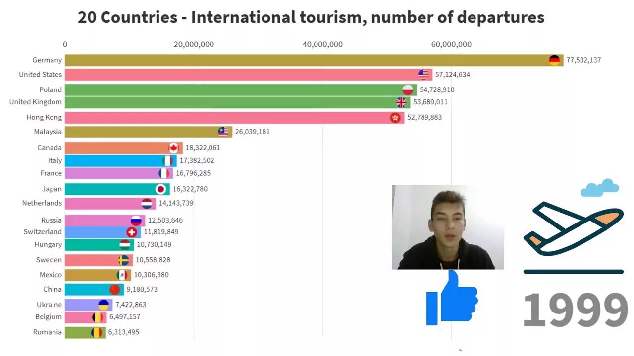 Number of countries he she visited. Touristic Countries. International Tourist arrivals. Countries Tourists number. 2021 International Tourist arrivals.