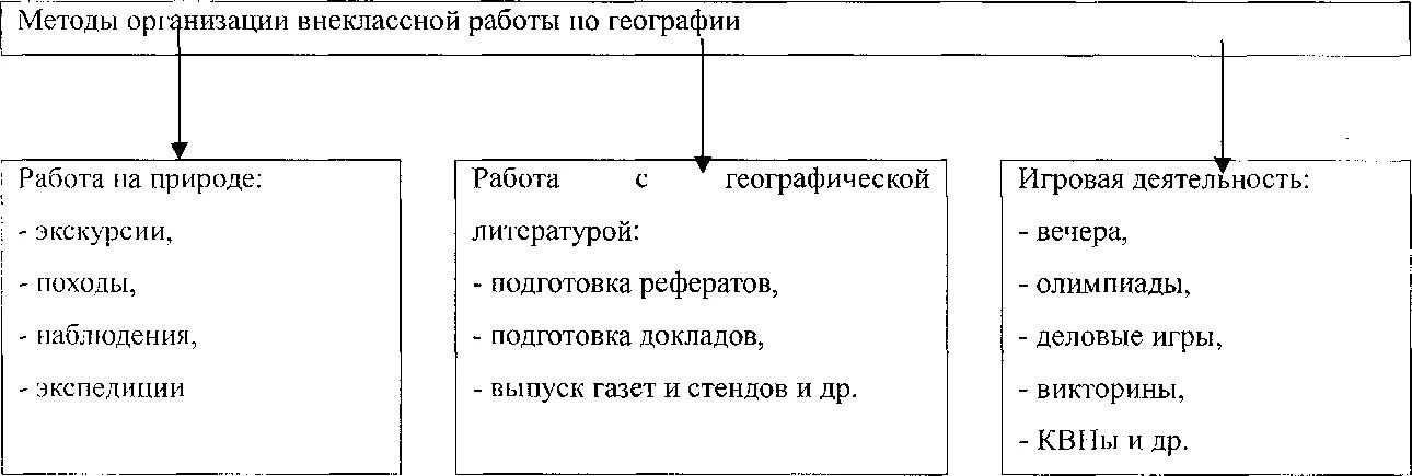 Методы организации внеурочной работы по географии. Методы внеклассной работы по географии. Организационные формы внеклассной работы по географии. Основные направления внеклассной работы по географии.