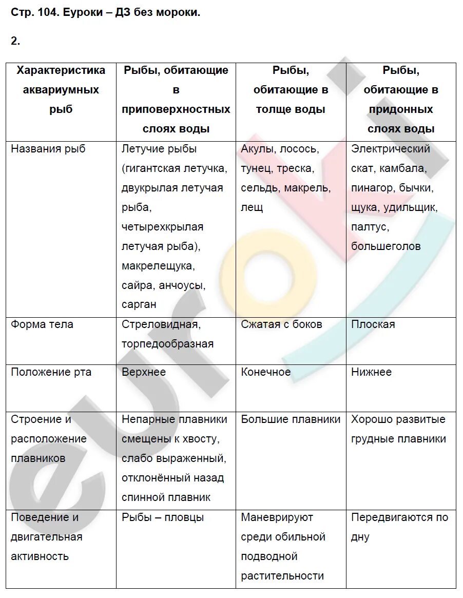 Биология рабочая тетрадь 7 класс линия жизни. Биология 7 класс Пасечник таблица. Таблицы по биологии 7 класс Пасечник. Гдз биология 7 класс Пасечник. Биология 7 класс таблица учебник Пасечник.