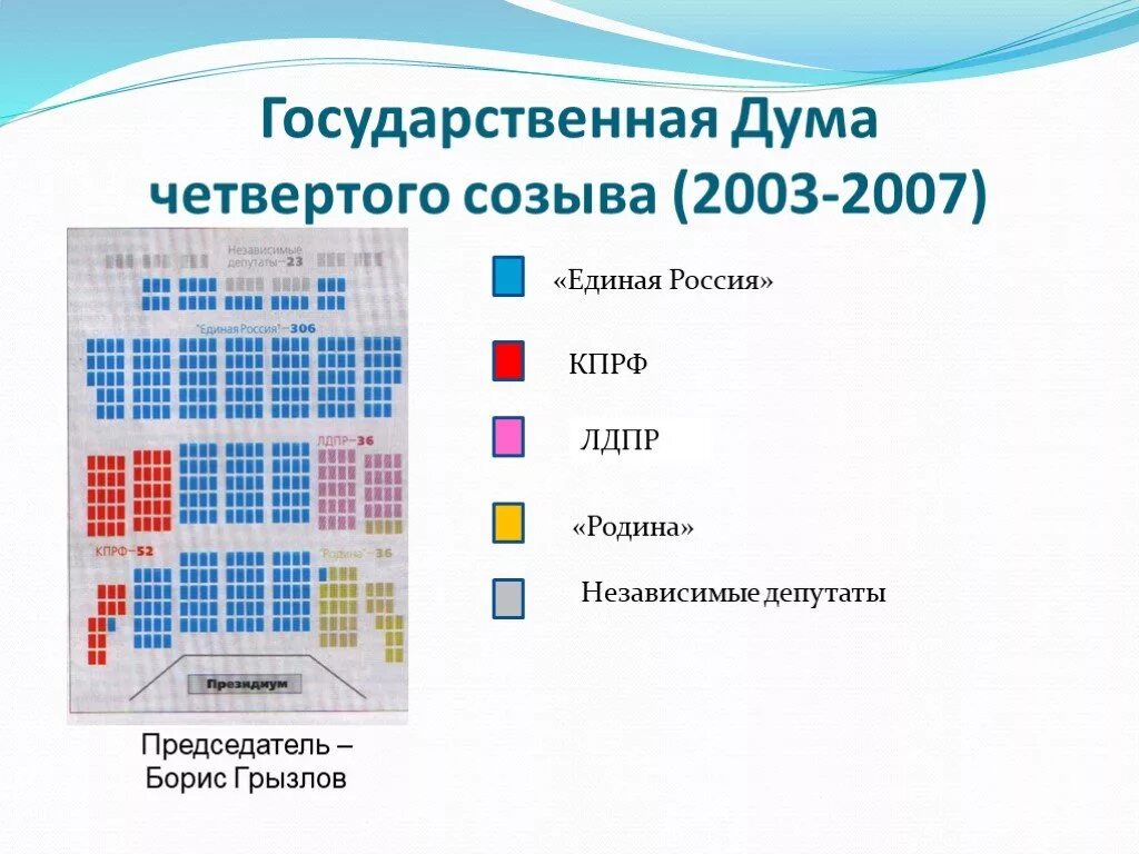 Дума на сколько лет. Дума 4 созыва РФ. Государственная Дума 4 созыва 2003-2007. Государственная Дума 3 созыва 1999-2003. Четвёртый созыв государственной Думы РФ.