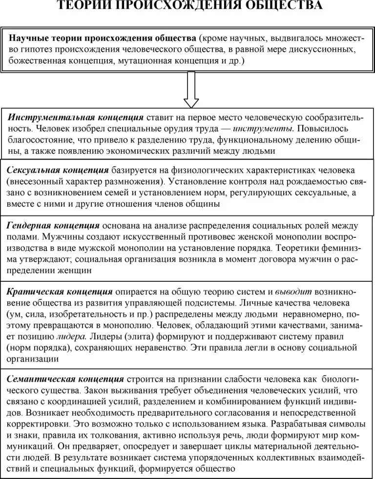 Теории появления общества. Концепции происхождения общества. Гипотезы происхождения общества. Основные научные концепции происхождения общества..