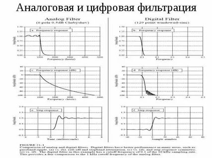Фильтр цифрового сигнала