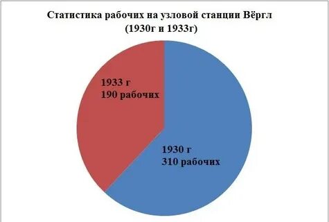 Статистика работники