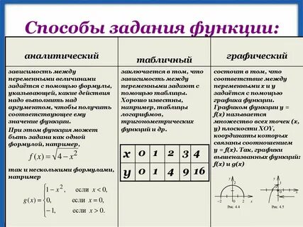 Способы задания функции