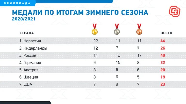 Итоговый медальный зачёт олимпиады в Пекине 2022. Медали России на Олимпиаде 2022. Результаты Олимпийских игр 2022. Итоги олимпиады 2022 в Пекине. Результаты игра русское