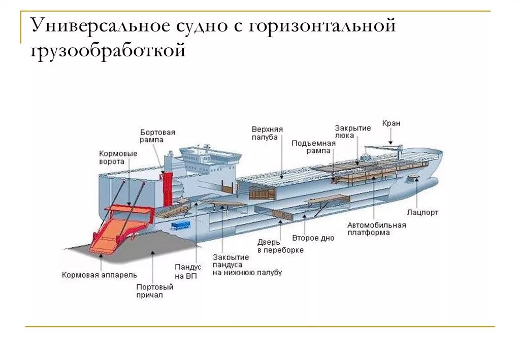 Собственником судна является. Ро ро судна сбоку. судовые рампы (аппарели) на судах. суда с горизонтальной грузообработкой. суда с горизонтальной системой погрузки.
