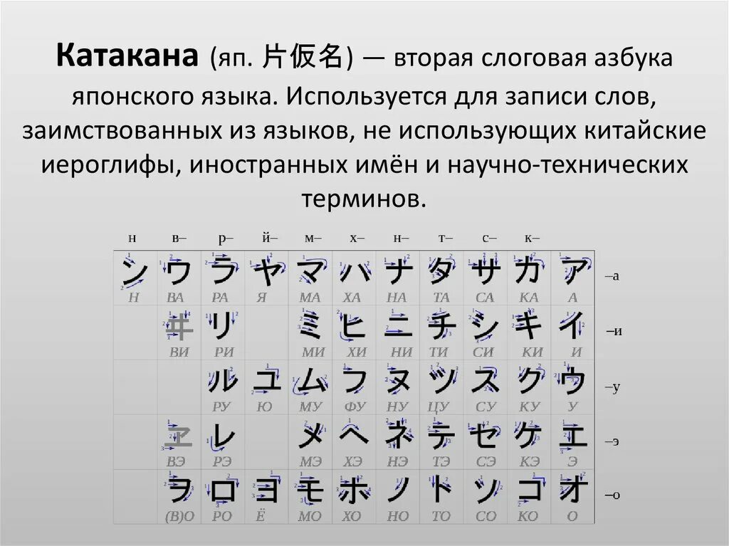 Язык готов с переводом. Слоговая Азбука катакана. Японская Азбука катакана. Японские иероглифы Азбука. Азбука катакана японский для начинающих.