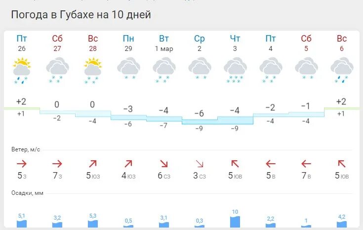 Прогноз погоды губаха на 10 дней. Погода в Губахе. Погода в Губахе на 10 дней. Погода в Губахе на неделю. Погода в Губахе на 10.