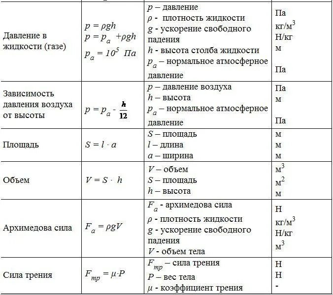 Все значения физики 7