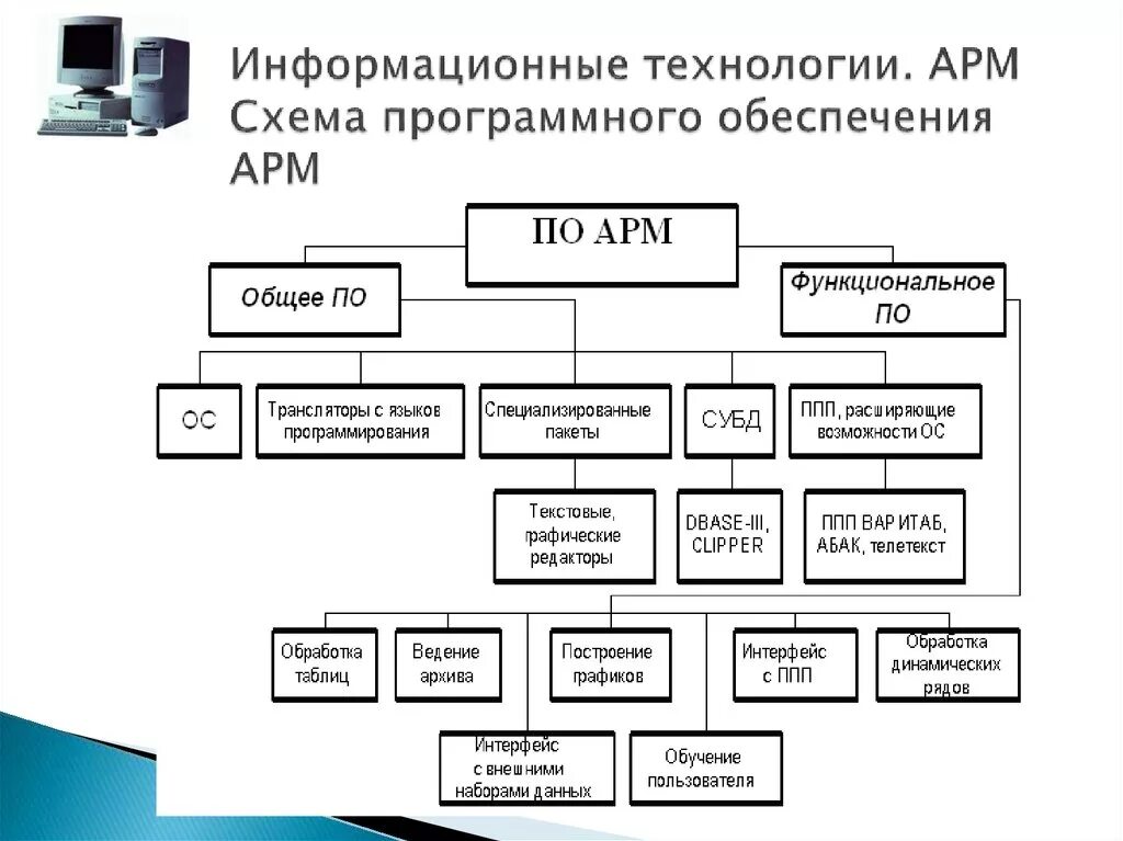 Арм ис. АРМ схема программного обеспечения АРМ. Структурная схема автоматизированное рабочее место. 3 Автоматизированное рабочее место структурная схема. Техническое обеспечение АРМ программиста.