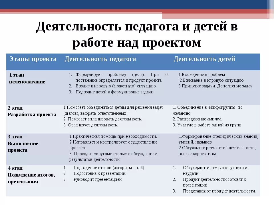 Этапы деятельности примеры. Этапы работы над учебным проектом в начальной школе. Этапы реализации проекта в начальной школе. Этапы работы над проектом в начальной школе по ФГОС. Этапы реализации учебного проекта.