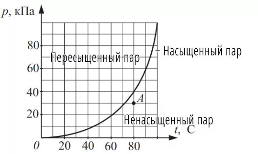 График насыщения паров от температуры. График зависимости давления насыщенного пара от температуры. График насыщенности пара. График зависимости давления от температуры в сосудах.