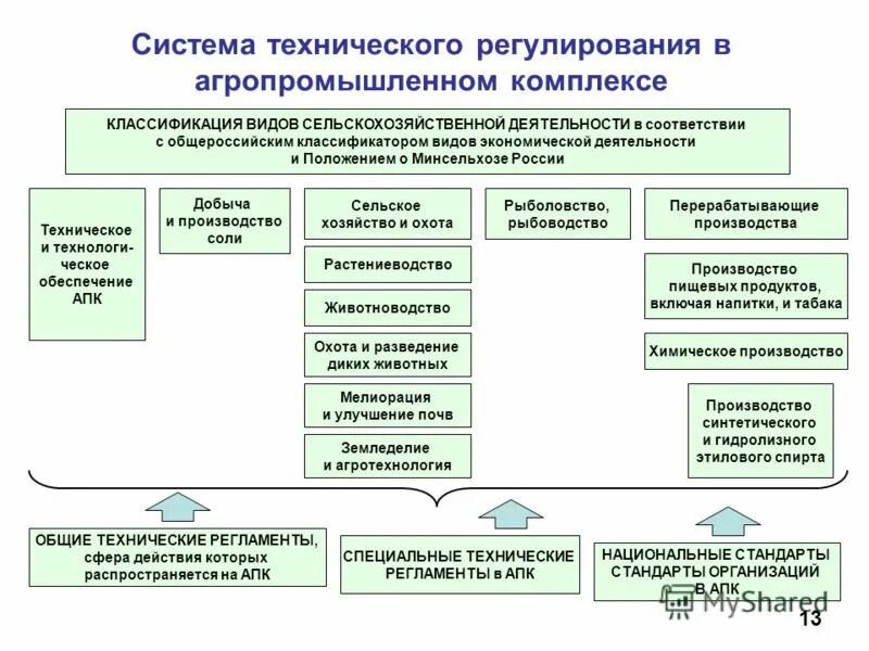 Органы управления апк