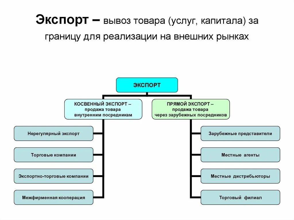 Формы экспорта товара