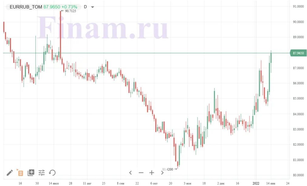 Рубль к евро динамика 2022. Евро январь 2023