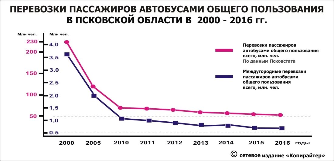 График перевозки пассажиров. Статистика пассажирских перевозок. Тарифы на перевозку пассажиров.